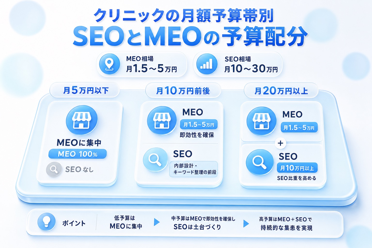 月5万円以下・10万円前後・20万円以上の予算帯別に、MEO(月1.5〜5万円)とSEO(月10万円以上)の配分目安を比較したインフォグラフィック。