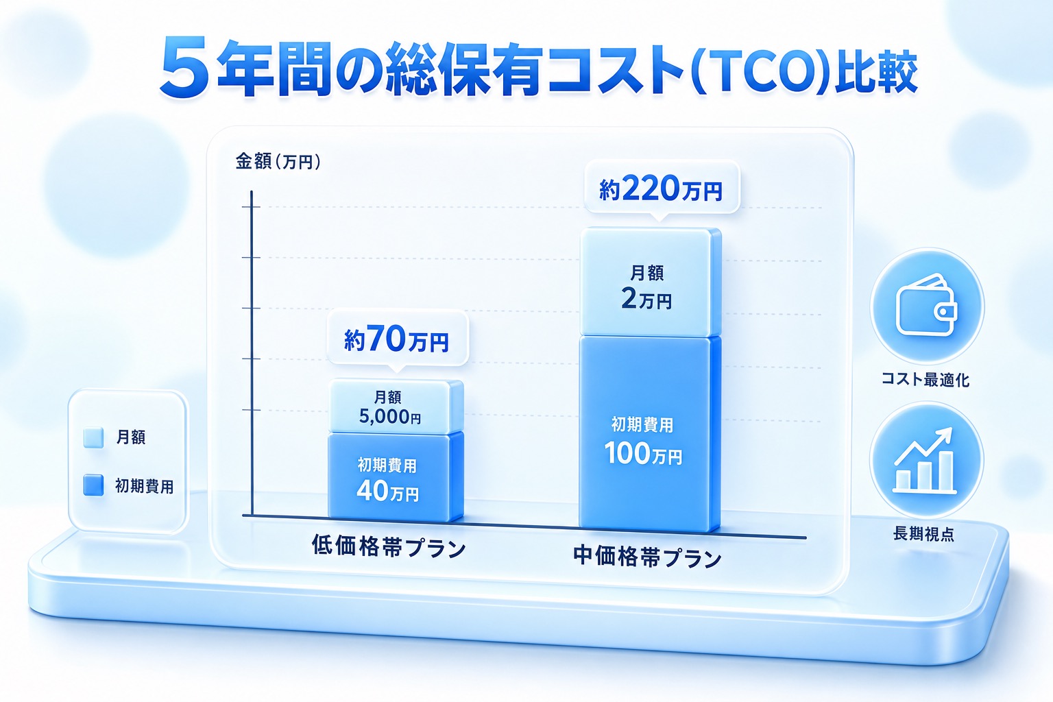 低価格帯プラン(初期40万円+月額5,000円)約70万円と、中価格帯プラン(初期100万円+月額2万円)約220万円の5年間総保有コストを比べた棒グラフ。