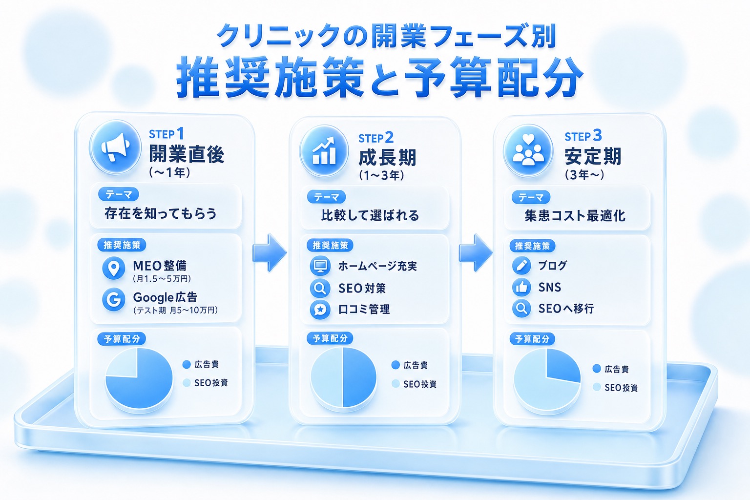 開業直後・成長期・安定期の3フェーズ別に推奨施策と予算配分を示したステップ図。各フェーズの広告費とSEO投資の比率を円グラフで表し、進むほど広告比率が下がりSEO比率が上がることを示す。