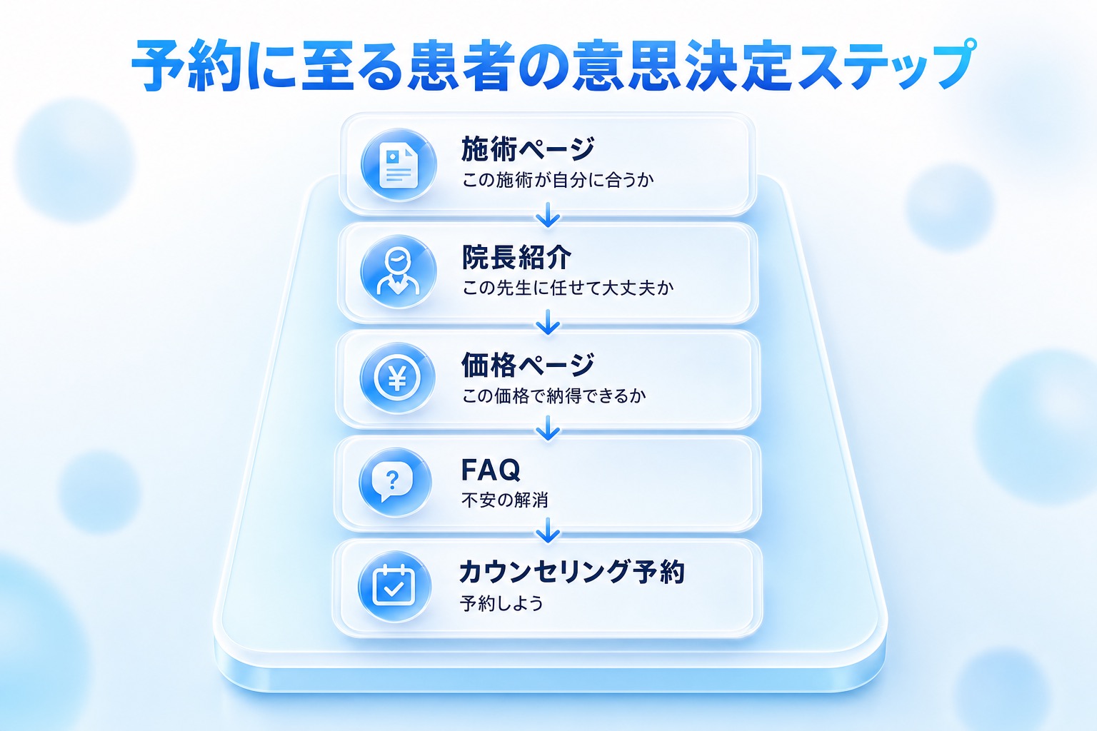 自費診療の患者が予約に至る意思決定フロー図。施術ページ→院長紹介→価格→FAQ→カウンセリング予約の順で、各段階の患者心理を併記。