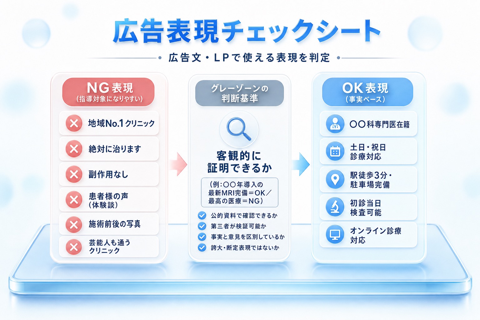 広告文・LPのNG表現（地域No.1・絶対に治る・副作用なし・体験談・施術前後の写真など）とOK表現（専門医在籍・土日診療・駅徒歩3分・当日検査可・オンライン診療対応）を左右対比したチェックシート