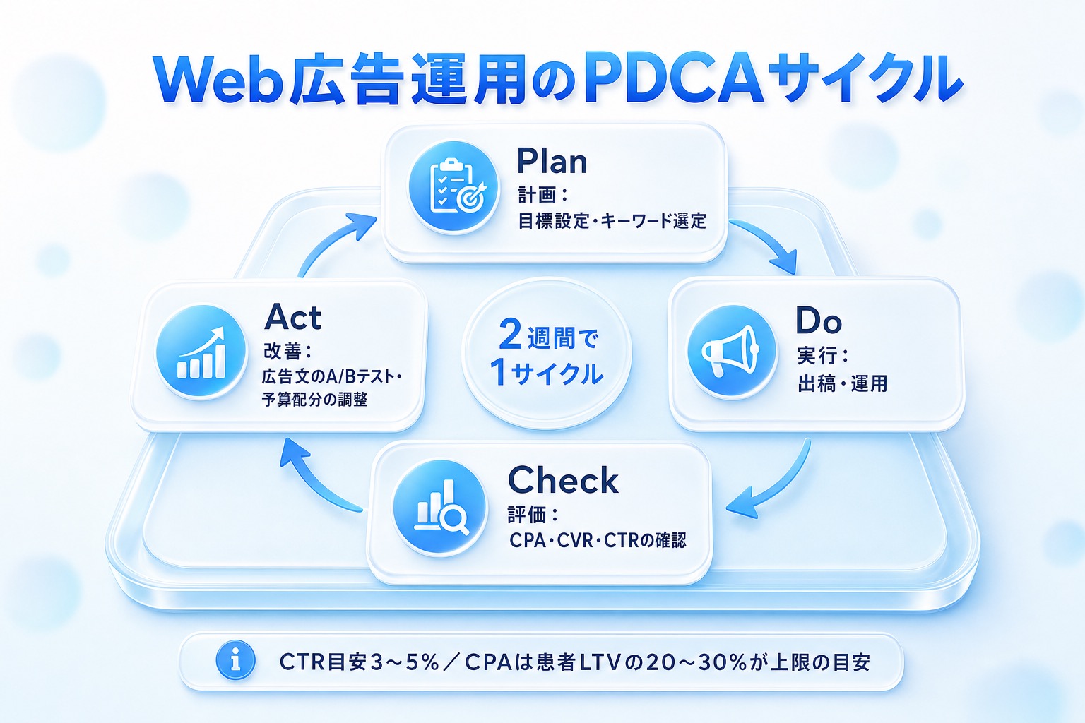 Web広告のPDCAサイクルを示す循環図。計画（目標設定・キーワード選定）→実行（出稿・運用）→評価（CPA・CVR・CTR確認）→改善（広告文A/Bテスト・予算調整）を2週間1サイクルで回す流れを示す