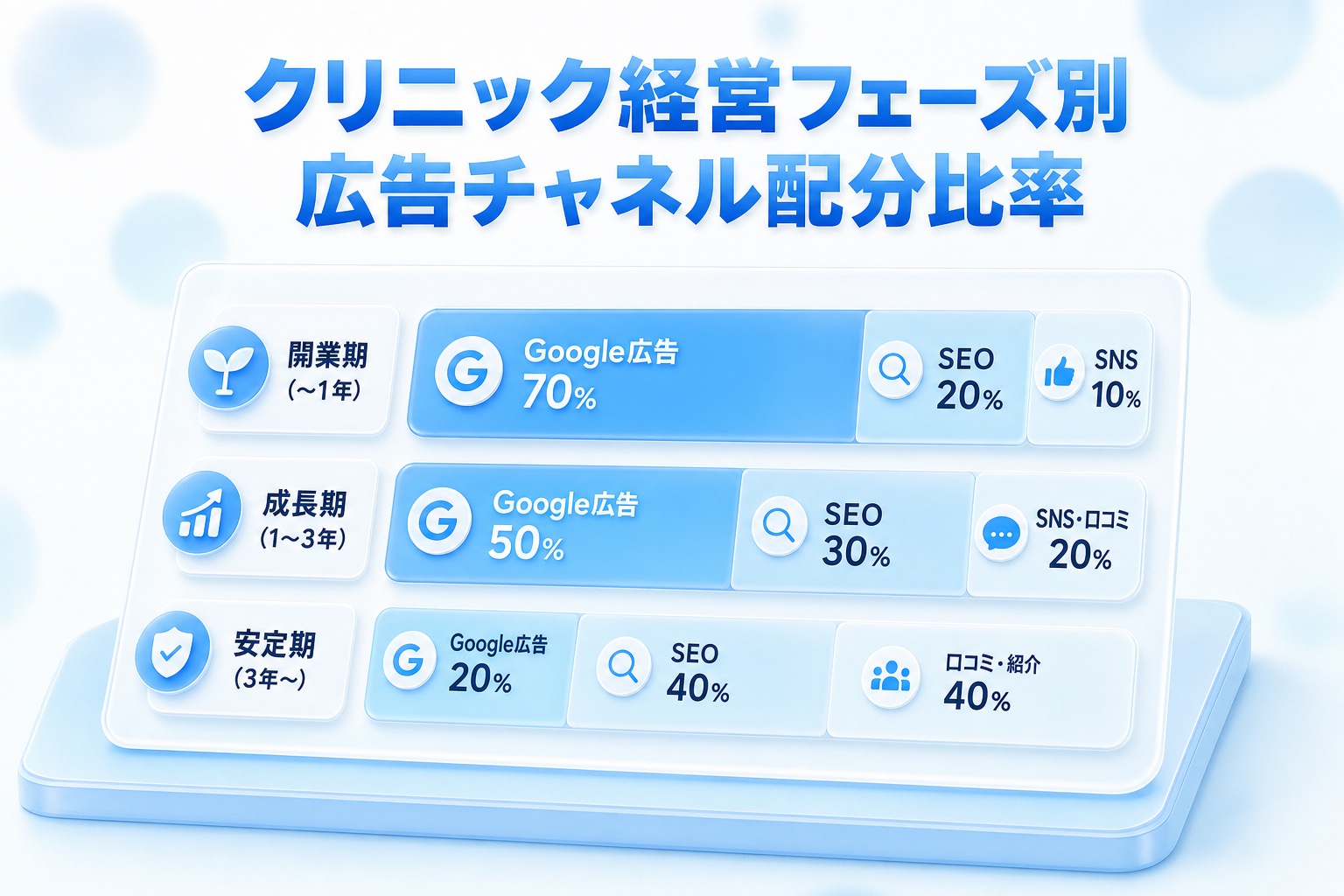 経営フェーズ別の広告チャネル配分比率を示す積み上げ帯グラフ。開業期70/20/10、成長期50/30/20、安定期20/40/40の3段階を比較。