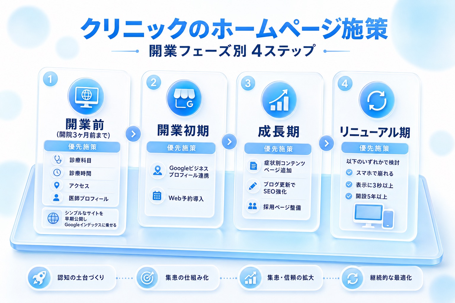 開業フェーズ別のホームページ施策ロードマップ図。開業前、開業初期、成長期、リニューアル期の4段階それぞれに優先すべき施策を記載したタイムライン