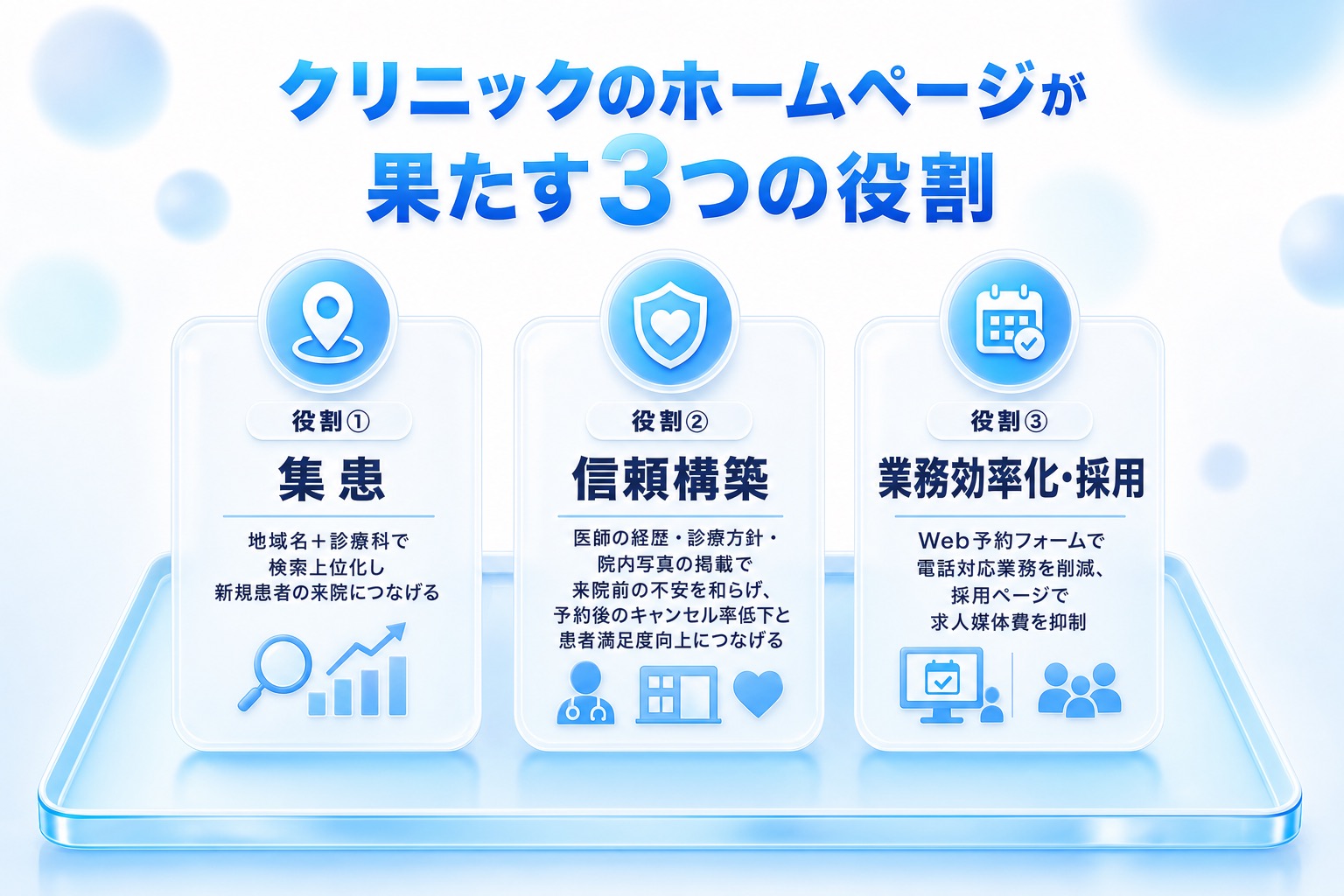 クリニックのホームページが果たす3つの役割の図。集患、信頼構築、業務効率化・採用の3つを並べ、それぞれの具体的な効果を併記