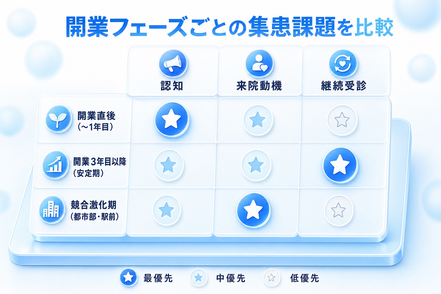 開業フェーズ別に認知・来院動機・継続受診の課題優先度を比較する表