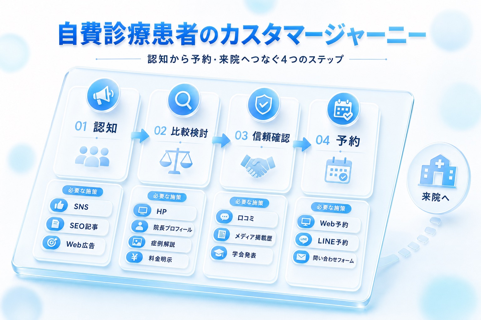 自費診療患者のカスタマージャーニー4段階フロー図。認知(SNS・SEO・広告)→比較検討(HP・院長プロフィール)→信頼確認(口コミ・実績)→予約(Web予約・LINE)