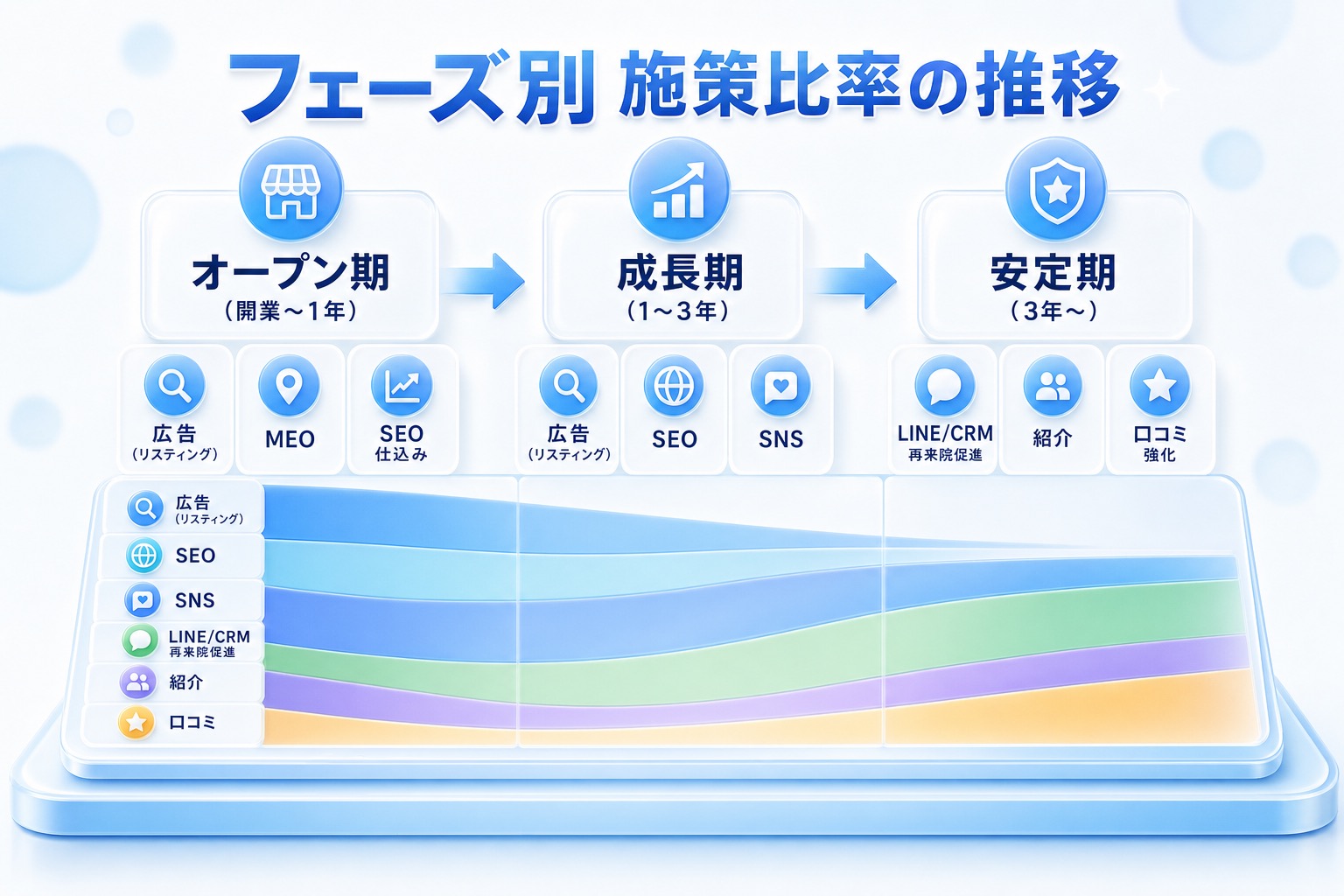 美容クリニックの3フェーズ(オープン期・成長期・安定期)で集客施策の予算配分比率が、広告中心からSEO・口コミ中心へ移っていく推移を示すステップ図