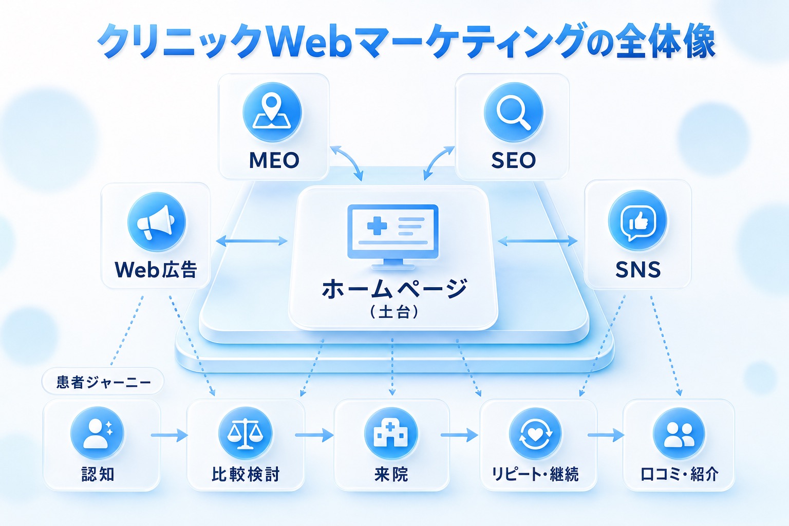 ホームページを土台に、MEO・SEO・Web広告・SNSが患者ジャーニーの各段階に効くことを示した全体像の関係図