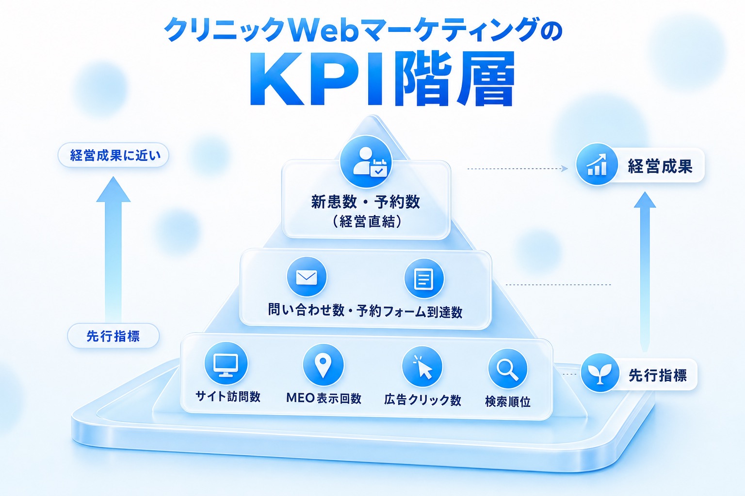 新患数を頂点に問い合わせ数・サイト訪問数などを階層化したKPIピラミッド図