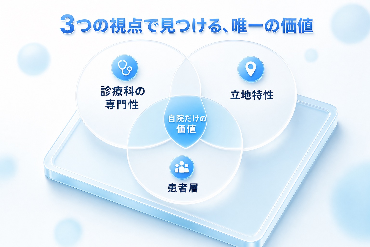 診療科の専門性・立地特性・患者層の3つの円が重なる中心が、自院だけが提供できる価値であることを示すベン図。