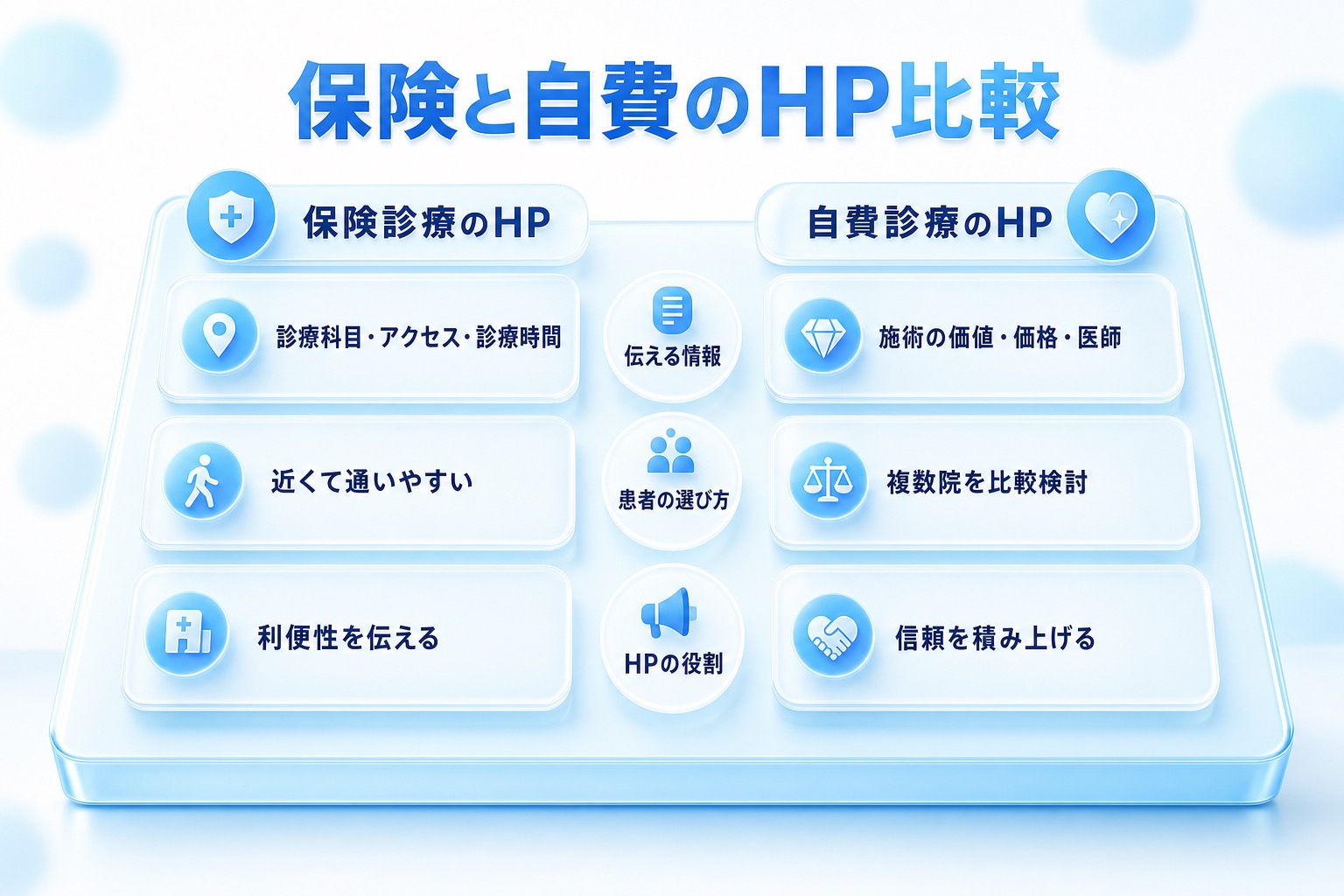 保険診療HPと自費診療HPを「伝える情報」「患者の選び方」「HPの役割」の3観点で左右に並べて比較した図。