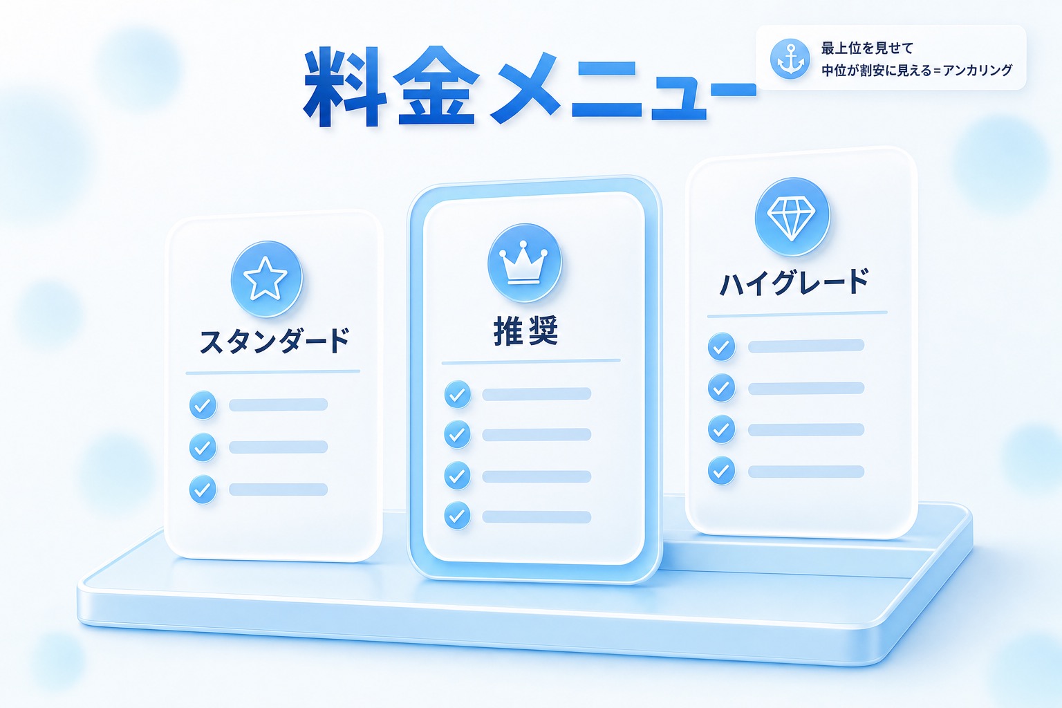松竹梅の3段階の料金メニューを横並びで示し、中位コースを推奨の主力に据え、最上位コースを並べて提示することで中位が割安に見えるアンカリングの仕組みを表した図解。