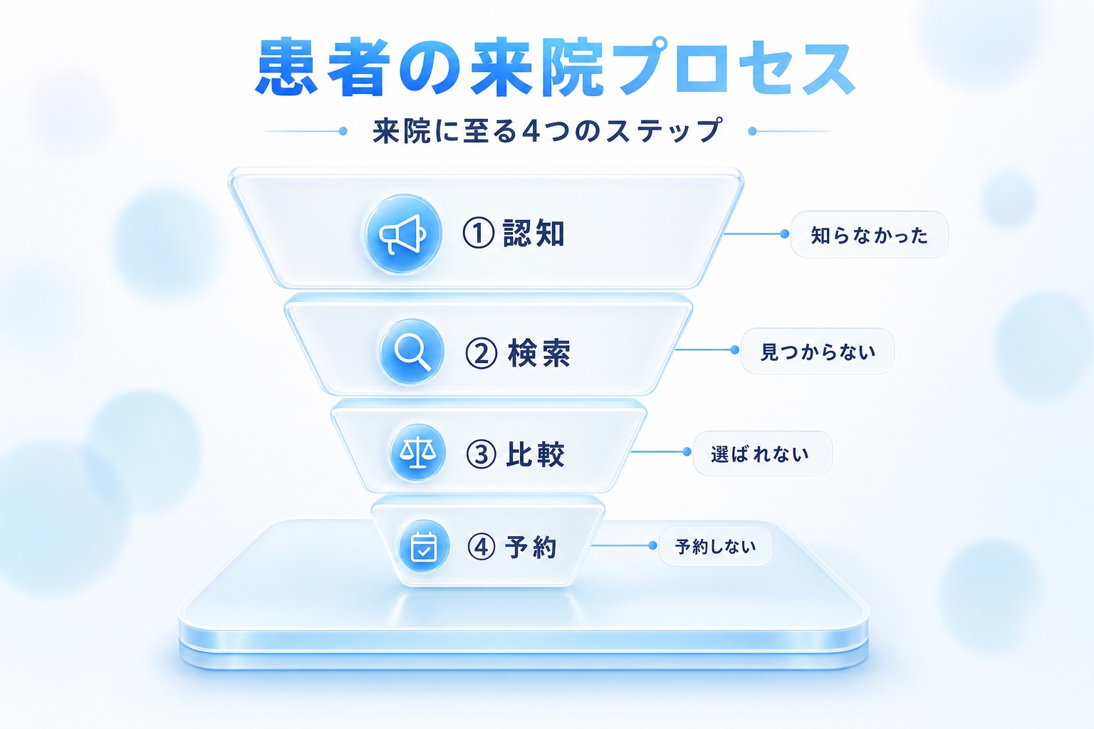 患者が来院に至る認知・検索・比較・予約の4段階を上から下に並べたファネル図。下の段ほど幅が狭く、各段の脇に離脱要因が示されている。