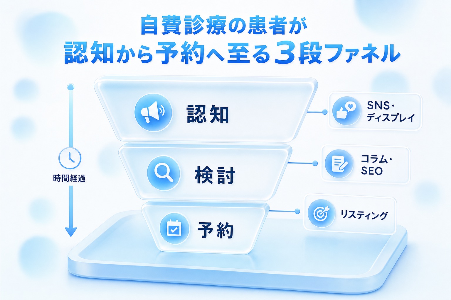自費診療患者が認知から検討・予約へ進む意思決定の流れと、各段階に対応する広告接点を示すファネル図。