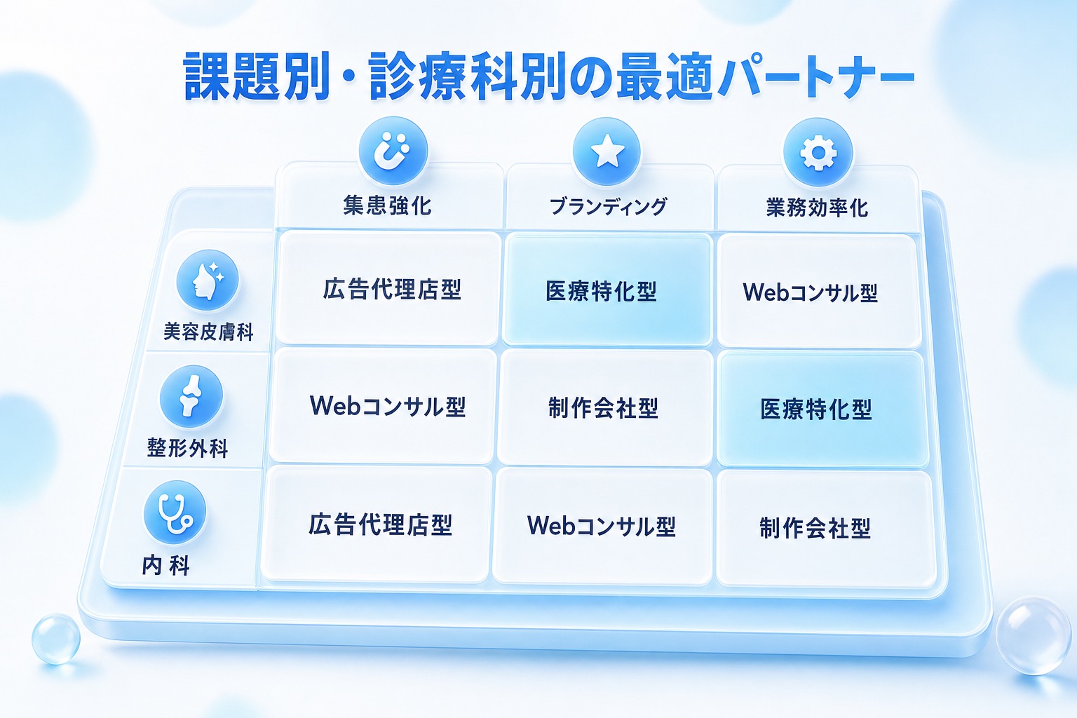 診療科を縦軸、課題タイプを横軸にした3×3マトリクスで、各交差点に相性の良い会社タイプを配置した相性マップ。