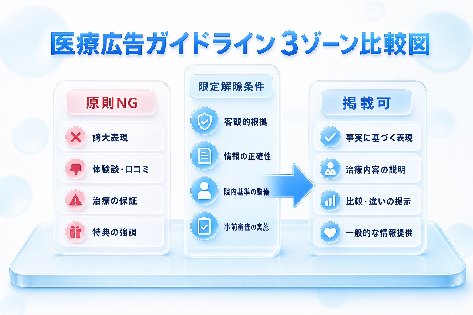 医療広告ガイドラインを示す比較図。原則NGの表現、限定解除の4条件、費用・リスク併記で掲載可となる流れを3ゾーンで示した図解。
