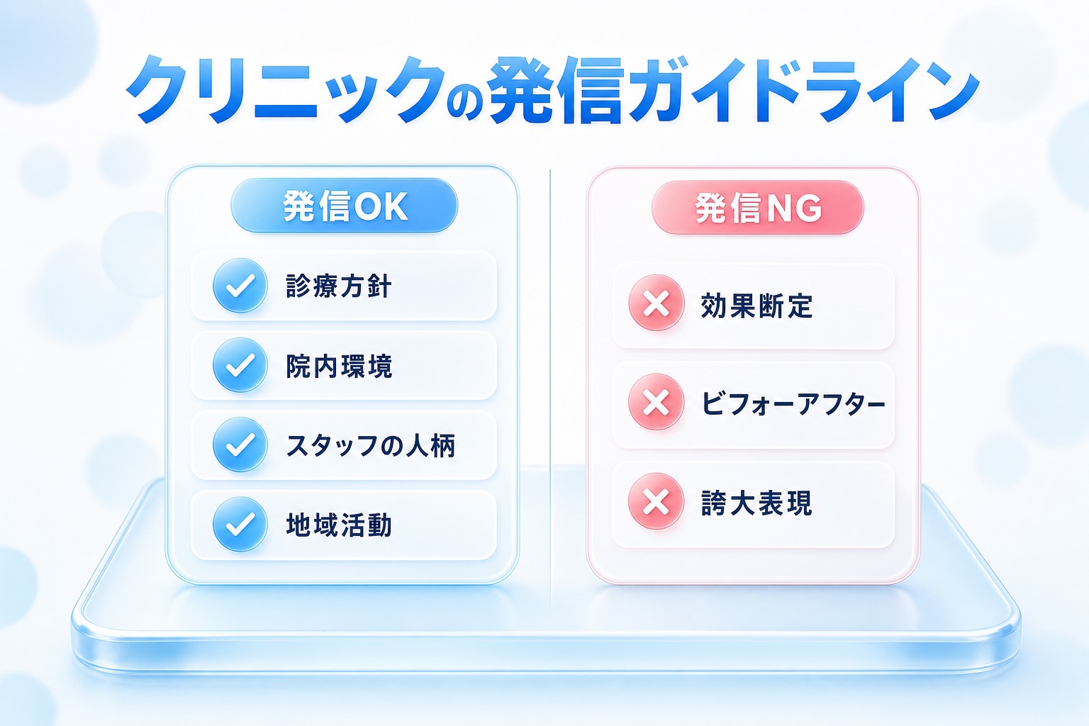 クリニックのブランディングで発信してよいこと(診療方針・院内環境など)と避けるべきこと(効果断定・誇大表現など)を左右で対比した図。
